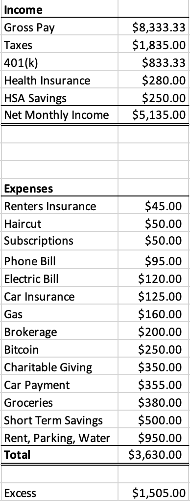 Budget completed with fixed expenses and savings goals